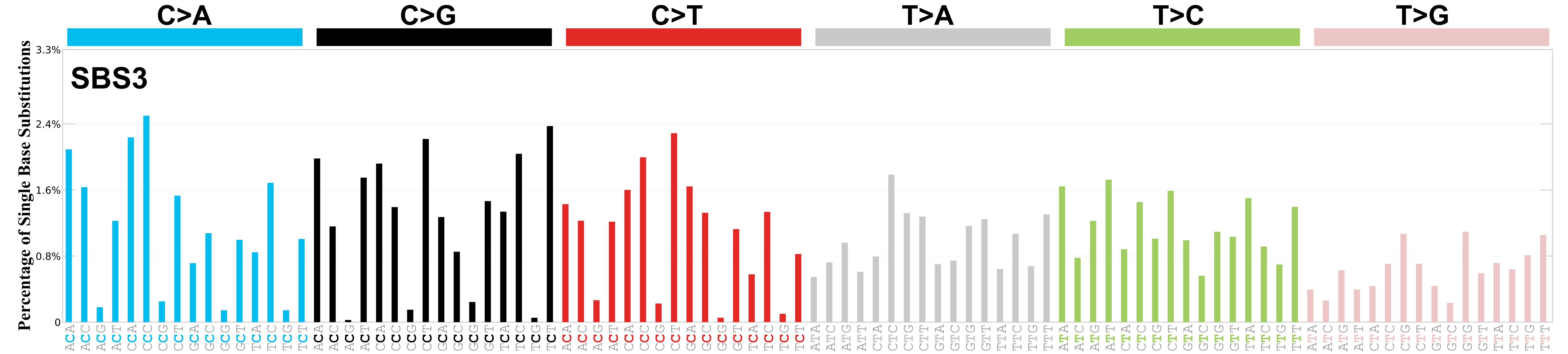 A bar chart of a single mutational signature.